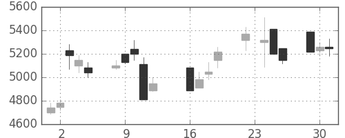 ファストリの日足チャート(2003年9月)