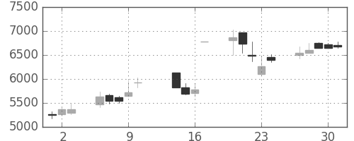 ファストリの日足チャート(2003年10月)