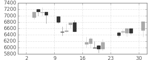 ファストリの日足チャート(2003年11月)