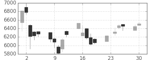 ファストリの日足チャート(2003年12月)