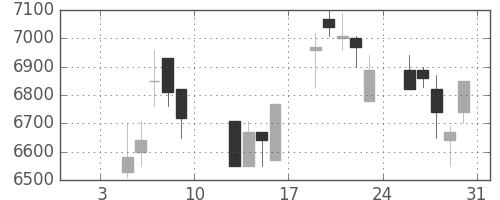 ファストリの日足チャート(2004年1月)