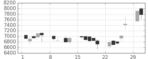 ファストリの日足チャート(2004年2月)