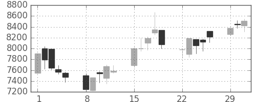 ファストリの日足チャート(2004年3月)