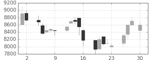 ファストリの日足チャート(2004年4月)
