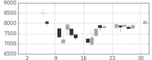ファストリの日足チャート(2004年5月)