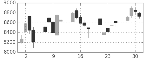 ファストリの日足チャート(2004年6月)
