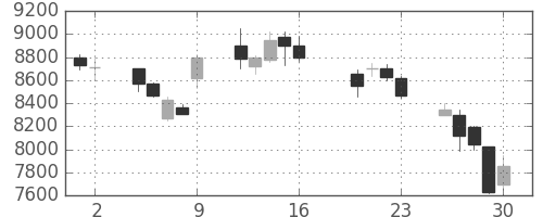 ファストリの日足チャート(2004年7月)