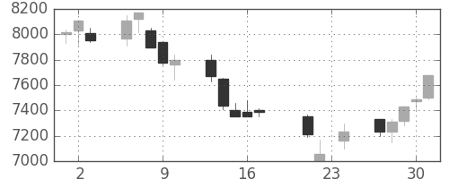 ファストリの日足チャート(2004年9月)