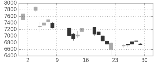 ファストリの日足チャート(2004年10月)