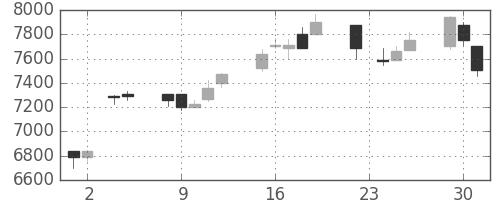 ファストリの日足チャート(2004年11月)