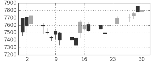 ファストリの日足チャート(2004年12月)
