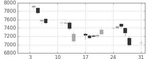 ファストリの日足チャート(2005年1月)