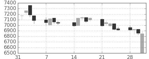 ファストリの日足チャート(2005年2月)