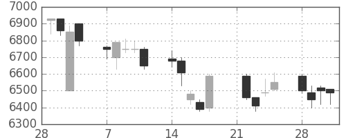ファストリの日足チャート(2005年3月)
