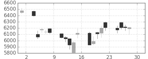 ファストリの日足チャート(2005年4月)