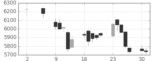ファストリの日足チャート(2005年5月)