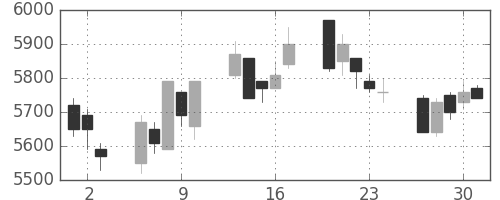 ファストリの日足チャート(2005年6月)