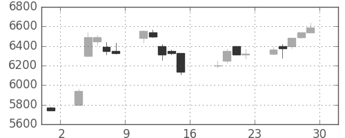 ファストリの日足チャート(2005年7月)