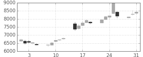 ファストリの日足チャート(2005年8月)