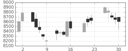 ファストリの日足チャート(2005年9月)