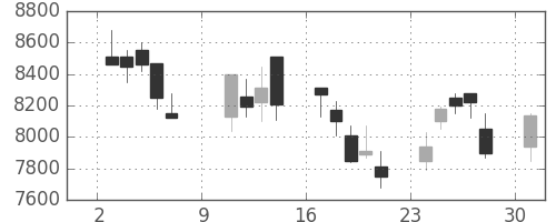 ファストリの日足チャート(2005年10月)