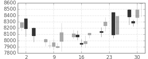 ファストリの日足チャート(2005年11月)