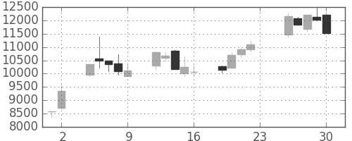 ファストリの日足チャート(2005年12月)