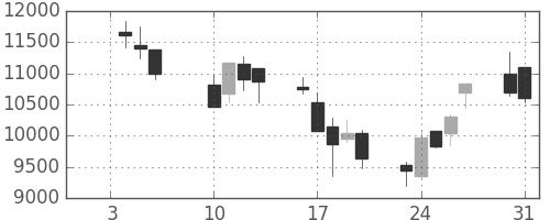 ファストリの日足チャート(2006年1月)