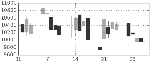 ファストリの日足チャート(2006年2月)