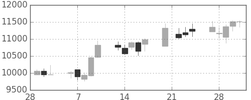 ファストリの日足チャート(2006年3月)