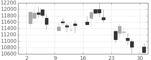 ファストリの日足チャート(2006年4月)