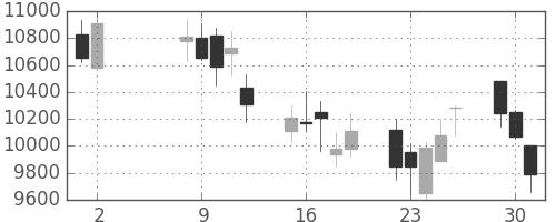 ファストリの日足チャート(2006年5月)