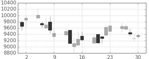 ファストリの日足チャート(2006年6月)