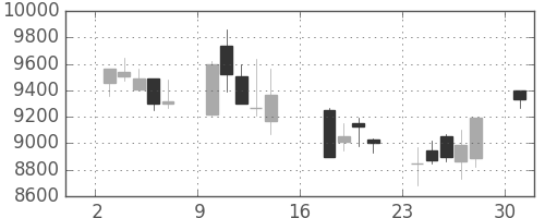 ファストリの日足チャート(2006年7月)