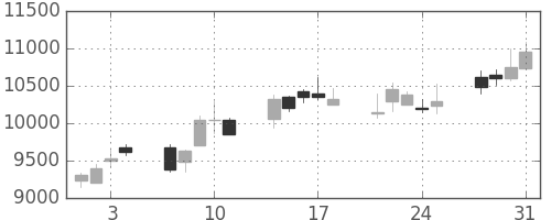 ファストリの日足チャート(2006年8月)