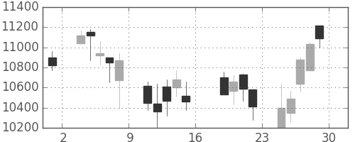 ファストリの日足チャート(2006年9月)