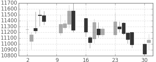 ファストリの日足チャート(2006年10月)