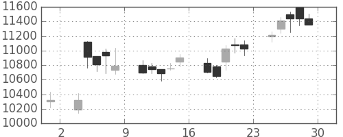 ファストリの日足チャート(2006年12月)