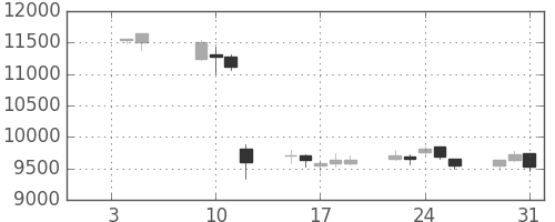 ファストリの日足チャート(2007年1月)