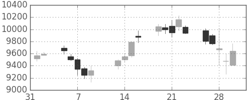 ファストリの日足チャート(2007年2月)