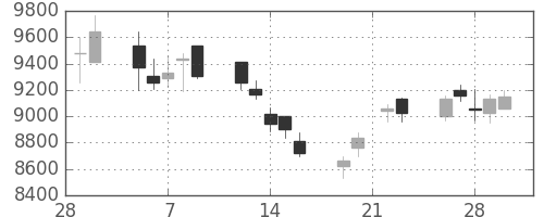 ファストリの日足チャート(2007年3月)