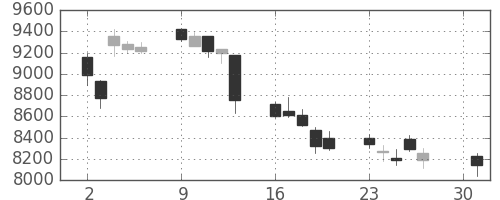 ファストリの日足チャート(2007年4月)