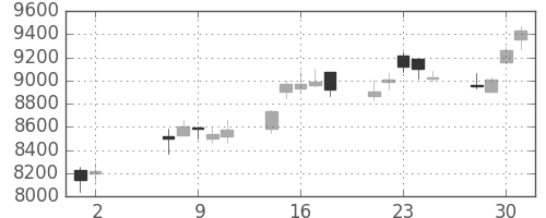 ファストリの日足チャート(2007年5月)