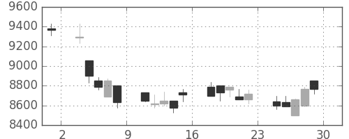 ファストリの日足チャート(2007年6月)