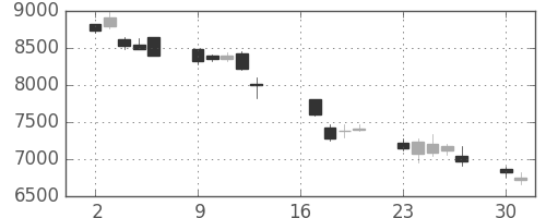 ファストリの日足チャート(2007年7月)