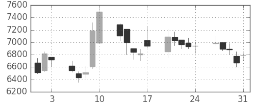 ファストリの日足チャート(2007年8月)