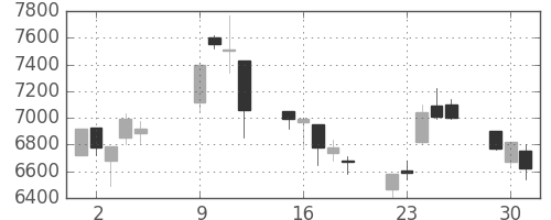 ファストリの日足チャート(2007年10月)