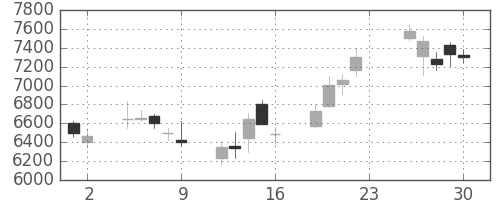 ファストリの日足チャート(2007年11月)