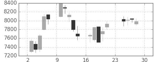 ファストリの日足チャート(2007年12月)