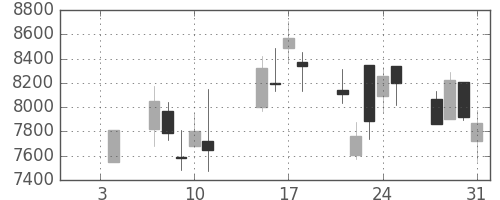 ファストリの日足チャート(2008年1月)